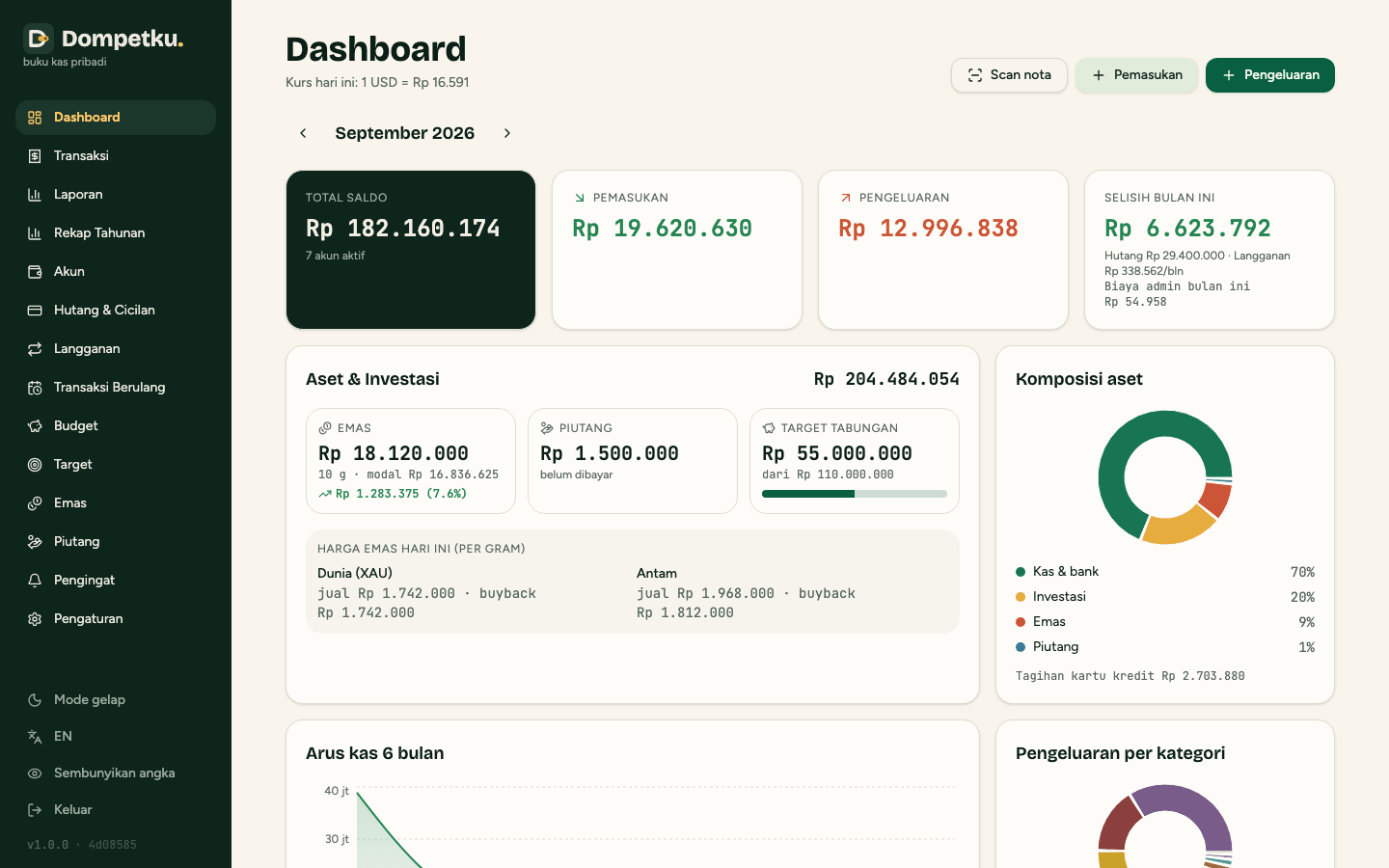 Dashboard dengan grafik arus kas